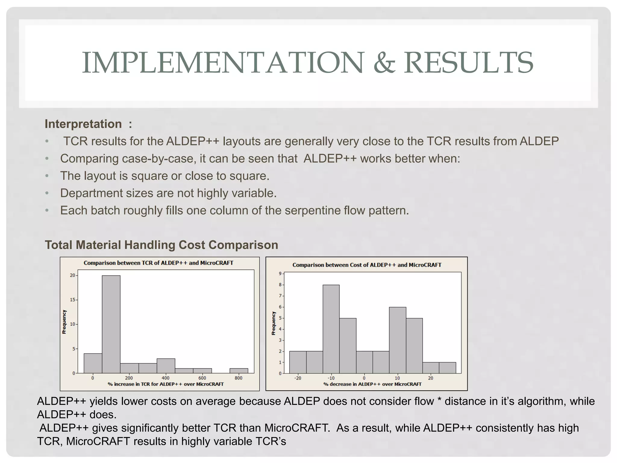 IMPLEMENTATION & RESULTS
Interpretation :
• TCR results for the ALDEP++ layouts are generally very close to the TCR results from ALDEP
• Comparing case-by-case, it can be seen that ALDEP++ works better when:
• The layout is square or close to square.
• Department sizes are not highly variable.
• Each batch roughly fills one column of the serpentine flow pattern.
Total Material Handling Cost Comparison
ALDEP++ yields lower costs on average because ALDEP does not consider flow * distance in it’s algorithm, while
ALDEP++ does.
ALDEP++ gives significantly better TCR than MicroCRAFT. As a result, while ALDEP++ consistently has high
TCR, MicroCRAFT results in highly variable TCR’s
 
