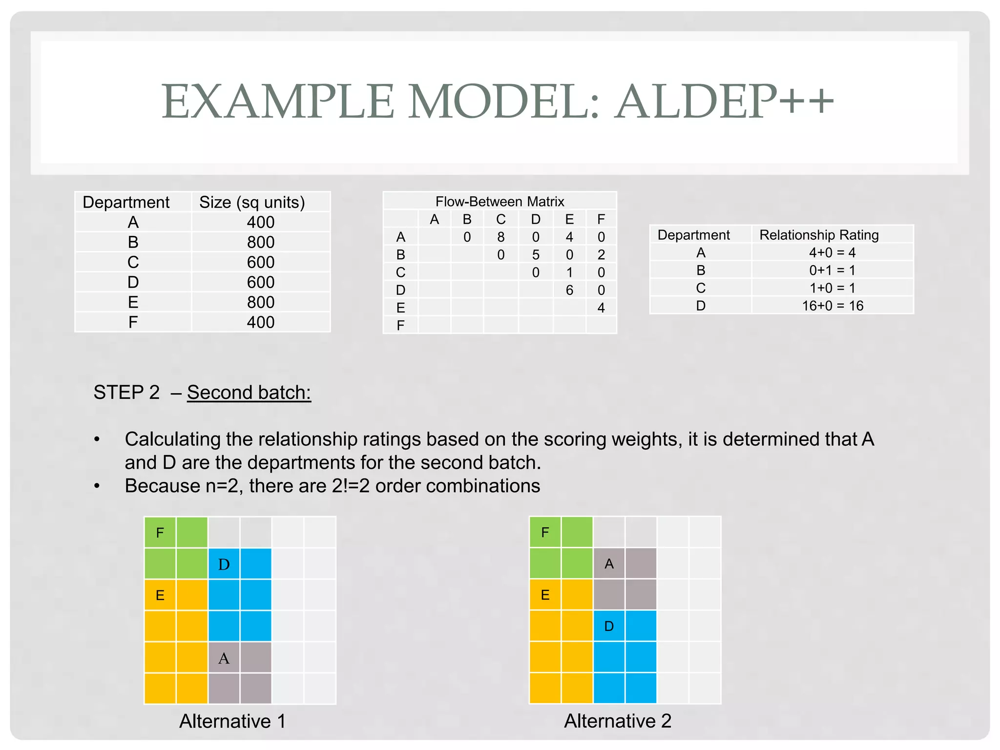EXAMPLE MODEL: ALDEP++
Flow-Between Matrix
A B C D E F
A 0 8 0 4 0
B 0 5 0 2
C 0 1 0
D 6 0
E 4
F
Department Size (sq units)
A 400
B 800
C 600
D 600
E 800
F 400
STEP 2 – Second batch:
• Calculating the relationship ratings based on the scoring weights, it is determined that A
and D are the departments for the second batch.
• Because n=2, there are 2!=2 order combinations
Department Relationship Rating
A 4+0 = 4
B 0+1 = 1
C 1+0 = 1
D 16+0 = 16
F
A
E
D
F
D
E
A
Alternative 1 Alternative 2
 