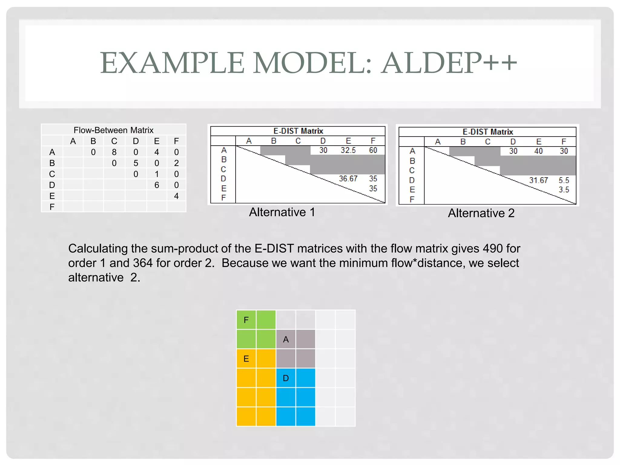 EXAMPLE MODEL: ALDEP++
Flow-Between Matrix
A B C D E F
A 0 8 0 4 0
B 0 5 0 2
C 0 1 0
D 6 0
E 4
F
F
A
E
D
Alternative 1 Alternative 2
Calculating the sum-product of the E-DIST matrices with the flow matrix gives 490 for
order 1 and 364 for order 2. Because we want the minimum flow*distance, we select
alternative 2.
 