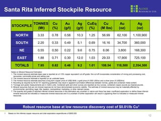 Santa Rita Inferred Stockpile Resource

 Santa RitaTONNES Cu Au Compliant Inferred Resource
            Stockpiles – Ag CuEq Cu      Au    Ag
         STOCKPILE
                                          (Mt)              (%)             (g/t)          (g/t)            (%)            (M lbs)                (oz)                   (oz)

             NORTH                        3.33              0.78            0.58            10.3           1.25             56.99               62,100              1,100,900

             SOUTH                        2.20              0.33            0.49             5.1           0.69             16.16               34,700                360,000

                  NE                      0.55              0.50            0.22             9.6           0.75              6.06                3,800                168,300

               EAST                       1.88              0.71            0.30            12.0           1.03             29.33               17,900                725,100

             TOTALS                       7.95              0.62            0.46             9.2           1.01            108.54              118,500              2,354,300
        Notes on Mineral Resource Estimation
        1. The mineral resource estimate base case is reported at a 0.15% copper equivalent cut-off grade; this cut-off incorporates consideration of mining and processing cost,
           recoveries, commodity prices and selling cost.
        2. The mineral resource estimate is reported on an undiluted basis.
        3. The mineral resource estimate assumes a long term copper price of US$2.90/lb, a gold price of US$1,200/oz and a silver price of US$24/oz.
        4. Rounding as required by NI 43-101 reporting guidelines may result in apparent summation differences between tonnes, grade and contained metal content.
        5. Tonnage and grade measurements are in metric units. Contained gold and silver ounces are reported as troy ounces, contained copper pounds as imperial pounds.
        6. Mineral resources that are not mineral reserves do not have demonstrated economic viability. The estimate of mineral resources may be materially affected by
           environmental, permitting, legal, title, taxation, sociopolitical, marketing, or other relevant issues.
        7. The quantity and grade of reported inferred mineral resources in this estimation are uncertain in nature and there has been insufficient exploration to define these inferred
           mineral resources as indicated or measured mineral resources and it is uncertain if further exploration will result in upgrading them to indicated or measured mineral
           resources.




                      Robust resource base at low resource discovery cost of $0.01/lb Cu1
1.   Based on the inferred copper resource and total exploration expenditures of $900,000
                                                                                                                                                                                           12
 
