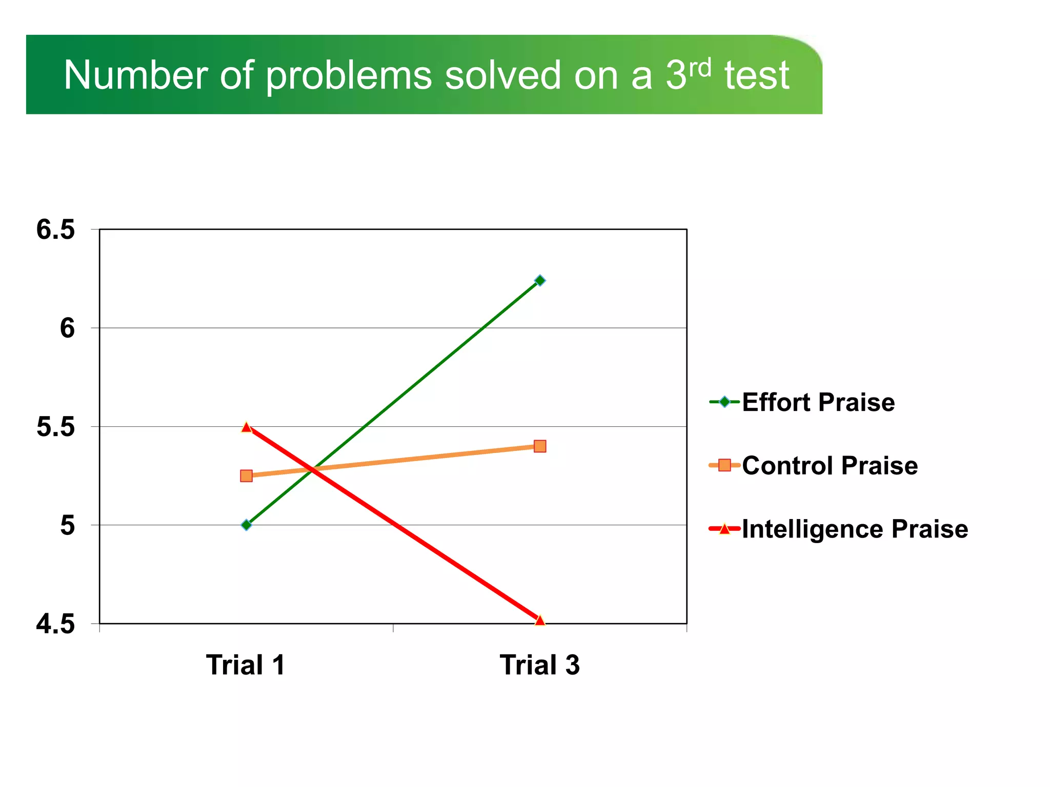 Number of problems solved on a 3rd test