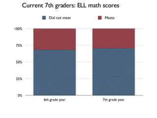 Current 7th graders: ELL math scores 