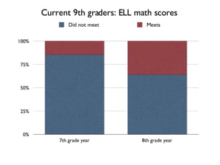 Current 9th graders: ELL math scores 