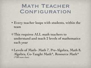 Math Teacher Configuration Every teacher loops with students, within the team This requires ALL math teachers to understand and teach 2 levels of mathematics each year  Levels of Math-  Math 7, Pre-Algebra, Math 8, Algebra, Co-Taught Math*, Resource Math*  (*Off team class) 