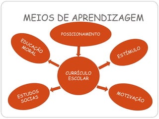 MEIOS DE APRENDIZAGEM
      POSICIONAMENTO




       CURRÍCULO
        ESCOLAR
 