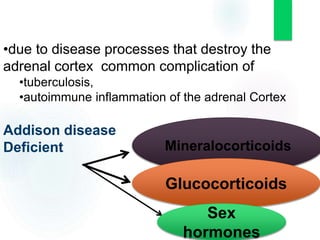 •due to disease processes that destroy the
adrenal cortex common complication of
•tuberculosis,
•autoimmune inflammation of the adrenal Cortex
Addison disease
Deficient Mineralocorticoids
Glucocorticoids
Sex
hormones
 