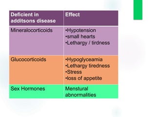 Deficient in
additsons disease
Effect
Mineralocorticoids •Hypotension
•small hearts
•Lethargy / tirdness
Glucocorticoids •Hypoglyceamia
•Lethargy tiredness
•Stress
•loss of appetite
Sex Hormones Menstural
abnormalities
 