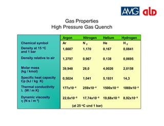 Process Principles of High Pressure Gas Quenching in ModulTherm® and ...
