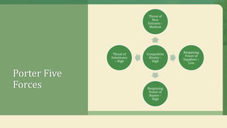 Porter Five
Forces
Competitive
Rivalry –
High
Threat of
New
Entrants –
Medium
Bargaining
Power of
Suppliers –
Low
Bargaining
Power of
Buyers –
High
Threat of
Substitutes
– High
 