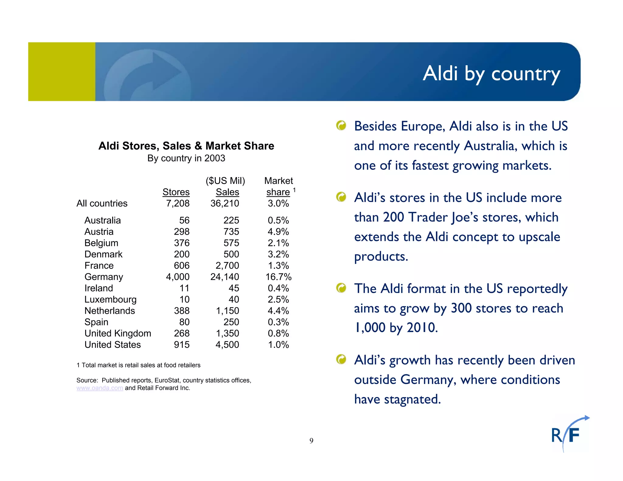 9
Aldi by country
Besides Europe, Aldi also is in the US
and more recently Australia, which is
one of its fastest growing markets.
Aldi’s stores in the US include more
than 200 Trader Joe’s stores, which
extends the Aldi concept to upscale
products.
The Aldi format in the US reportedly
aims to grow by 300 stores to reach
1,000 by 2010.
Aldi’s growth has recently been driven
outside Germany, where conditions
have stagnated.
Aldi Stores, Sales & Market Share
By country in 2003
($US Mil) Market
Stores Sales share 1
All countries 7,208 36,210 3.0%
Australia 56 225 0.5%
Austria 298 735 4.9%
Belgium 376 575 2.1%
Denmark 200 500 3.2%
France 606 2,700 1.3%
Germany 4,000 24,140 16.7%
Ireland 11 45 0.4%
Luxembourg 10 40 2.5%
Netherlands 388 1,150 4.4%
Spain 80 250 0.3%
United Kingdom 268 1,350 0.8%
United States 915 4,500 1.0%
1 Total market is retail sales at food retailers
Source: Published reports, EuroStat, country statistics offices,
www.oanda.com and Retail Forward Inc.
 