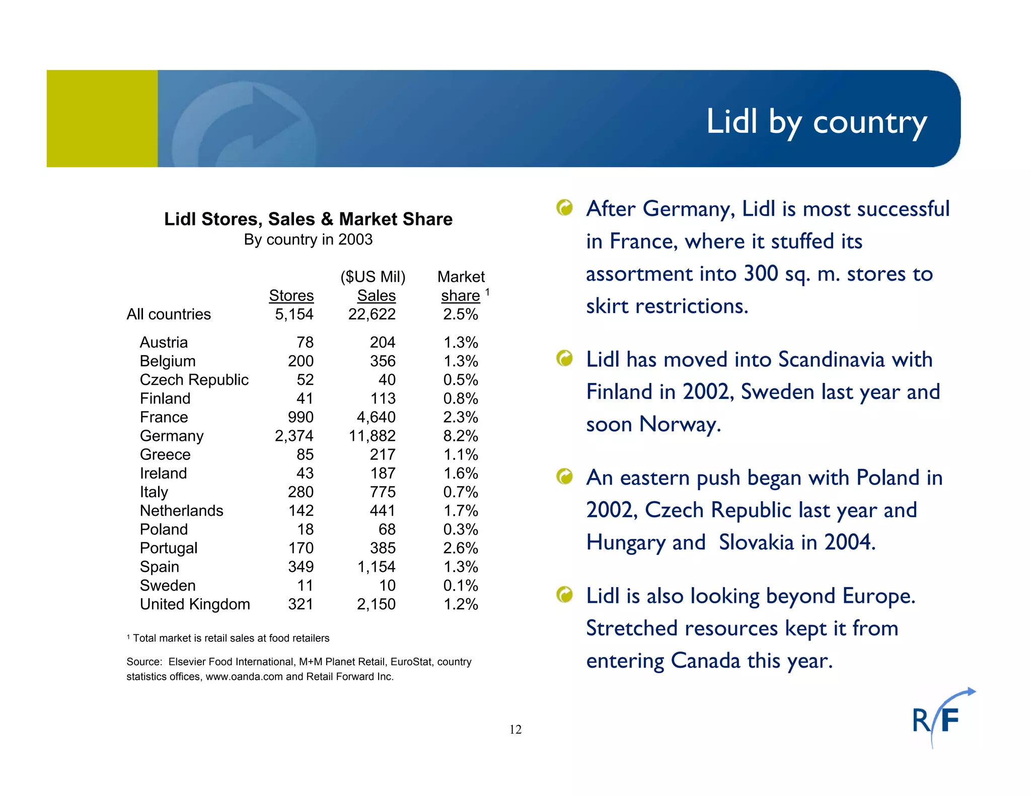 12
Lidl by country
After Germany, Lidl is most successful
in France, where it stuffed its
assortment into 300 sq. m. stores to
skirt restrictions.
Lidl has moved into Scandinavia with
Finland in 2002, Sweden last year and
soon Norway.
An eastern push began with Poland in
2002, Czech Republic last year and
Hungary and Slovakia in 2004.
Lidl is also looking beyond Europe.
Stretched resources kept it from
entering Canada this year.
Lidl Stores, Sales & Market Share
By country in 2003
($US Mil) Market
Stores Sales share 1
All countries 5,154 22,622 2.5%
Austria 78 204 1.3%
Belgium 200 356 1.3%
Czech Republic 52 40 0.5%
Finland 41 113 0.8%
France 990 4,640 2.3%
Germany 2,374 11,882 8.2%
Greece 85 217 1.1%
Ireland 43 187 1.6%
Italy 280 775 0.7%
Netherlands 142 441 1.7%
Poland 18 68 0.3%
Portugal 170 385 2.6%
Spain 349 1,154 1.3%
Sweden 11 10 0.1%
United Kingdom 321 2,150 1.2%
1 Total market is retail sales at food retailers
Source: Elsevier Food International, M+M Planet Retail, EuroStat, country
statistics offices, www.oanda.com and Retail Forward Inc.
 