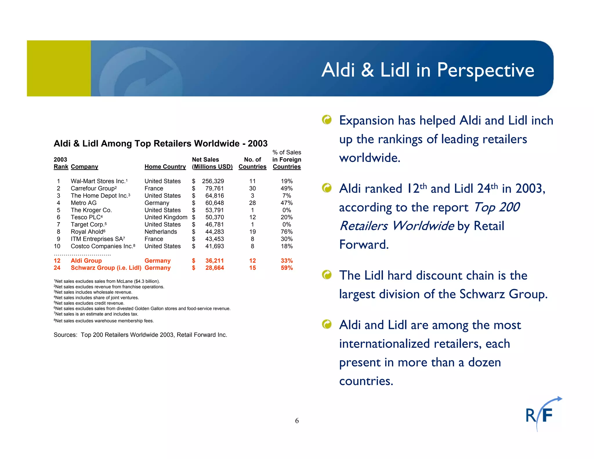 6
Aldi & Lidl in Perspective
Expansion has helped Aldi and Lidl inch
up the rankings of leading retailers
worldwide.
Aldi ranked 12th and Lidl 24th in 2003,
according to the report Top 200
Retailers Worldwide by Retail
Forward.
The Lidl hard discount chain is the
largest division of the Schwarz Group.
Aldi and Lidl are among the most
internationalized retailers, each
present in more than a dozen
countries.
Aldi & Lidl Among Top Retailers Worldwide - 2003
% of Sales
2003 Net Sales No. of in Foreign
Rank Company Home Country (Millions USD) Countries Countries
1 Wal-Mart Stores Inc.1 United States $ 256,329 11 19%
2 Carrefour Group2 France $ 79,761 30 49%
3 The Home Depot Inc.3 United States $ 64,816 3 7%
4 Metro AG Germany $ 60,648 28 47%
5 The Kroger Co. United States $ 53,791 1 0%
6 Tesco PLC4 United Kingdom $ 50,370 12 20%
7 Target Corp.5 United States $ 46,781 1 0%
8 Royal Ahold6 Netherlands $ 44,283 19 76%
9 ITM Entreprises SA7 France $ 43,453 8 30%
10 Costco Companies Inc.8 United States $ 41,693 8 18%
………………………..
12 Aldi Group Germany $ 36,211 12 33%
24 Schwarz Group (i.e. Lidl) Germany $ 28,664 15 59%
1Net sales excludes sales from McLane ($4.3 billion).
2Net sales excludes revenue from franchise operations.
3Net sales includes wholesale revenue.
4Net sales includes share of joint ventures.
5Net sales excludes credit revenue.
6Net sales excludes sales from divested Golden Gallon stores and food-service revenue.
7Net sales is an estimate and includes tax.
8Net sales excludes warehouse membership fees.
Sources: Top 200 Retailers Worldwide 2003, Retail Forward Inc.
 