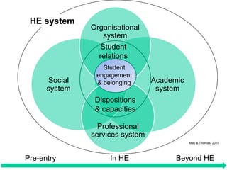 Organisational systemHE systemAcademic systemSocial systemStudent relationsStudent engagement & belongingProfessional services systemDispositions & capacitiesMay & Thomas, 2010