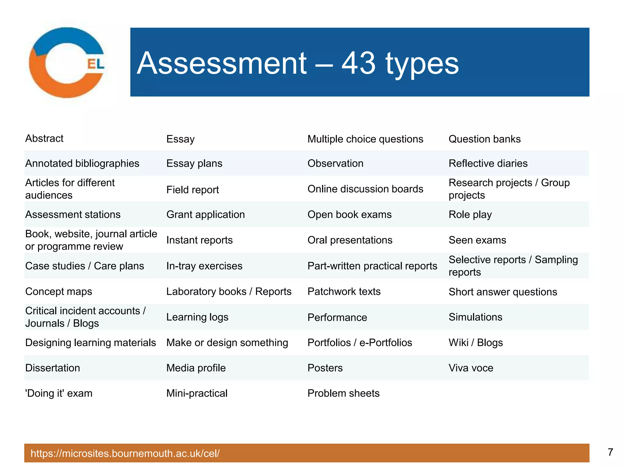 https://microsites.bournemouth.ac.uk/cel/ 7
Assessment – 43 types
Abstract Essay Multiple choice questions Question banks
Annotated bibliographies Essay plans Observation Reflective diaries
Articles for different
audiences
Field report Online discussion boards
Research projects / Group
projects
Assessment stations Grant application Open book exams Role play
Book, website, journal article
or programme review
Instant reports Oral presentations Seen exams
Case studies / Care plans In-tray exercises Part-written practical reports
Selective reports / Sampling
reports
Concept maps Laboratory books / Reports Patchwork texts Short answer questions
Critical incident accounts /
Journals / Blogs
Learning logs Performance Simulations
Designing learning materials Make or design something Portfolios / e-Portfolios Wiki / Blogs
Dissertation Media profile Posters Viva voce
'Doing it' exam Mini-practical Problem sheets
 