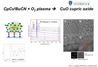 CpCutBuCN + O2 plasma è CuO cupric oxide 
a) b) 
c) d) 
O2 plasma 
RT Raman λ = 514nm 
XPS hν = 1486.6eV 
Ref: 
S. 
L. 
Hindley, 
PhD 
Thesis, 
Liverpool, 
2013. 
 