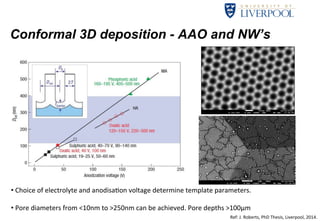 Conformal 3D deposition - AAO and NW’s 
• 
Choice 
of 
electrolyte 
and 
anodisa-on 
voltage 
determine 
template 
parameters. 
• 
Pore 
diameters 
from 
<10nm 
to 
>250nm 
can 
be 
achieved. 
Pore 
depths 
>100μm 
Ref: 
J. 
Roberts, 
PhD 
Thesis, 
Liverpool, 
2014. 
 