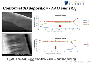 100 
80 
60 
40 
20 
0 
Depth 
profile 
for 
A007 
0 
10 
20 
30 
40 
50 
60 
% 
of 
element 
by 
weight 
Distance 
from 
template 
surface 
(μm) 
3s Ti dose, 5s Ti hold, 4s Ti purge, 0.05s H2O draw, 1s H2O hold, 10s H2O purge, 300 
cycles 
60 
50 
40 
30 
20 
10 
Depth 
profile 
for 
A018 
TiO2 ALD on AAO – No stop-flow valve – surface sealing 
wt% 
Ti 
wt% 
O 
wt% 
Al 
0 
0 
10 
20 
30 
40 
50 
60 
% 
of 
element 
bt 
weight 
Distance 
from 
template 
surface 
(μm) 
wt% 
Ti 
wt% 
O 
wt% 
Al 
Conformal 3D deposition - AAO and TiO2 
Ref: 
J. 
Roberts, 
PhD 
Thesis, 
Liverpool, 
2014. 
 