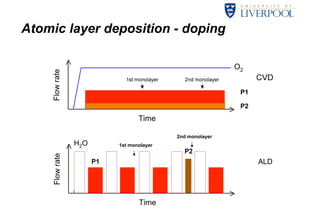 Atomic layer deposition - doping 
P1 
P2 
2nd monolayer 
P2 
1st monolayer 
P1 ALD 
H2O 
 