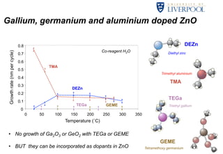 Gallium, germanium and aluminium doped ZnO 
0.8 
0.7 
0.6 
0.5 
0.4 
0.3 
0.2 
0.1 
0 
0 50 100 150 200 250 300 350 
Temperature (°C) 
Growth rate (nm per cycle) 
DEZn 
DEZn 
Diethyl zinc 
TMA 
Trimethyl aluminium 
TMA 
TEGa 
TEGa GEME Triethyl gallium 
GEME 
Tetramethoxy germanium 
Co-reagent H2O 
• No growth of Ga2O3 or GeO2 with TEGa or GEME 
• BUT they can be incorporated as dopants in ZnO 
 