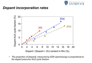 Dopant incorporation rates 
[Al] 
[Ga] 
[Ge] 
0 2 4 6 8 10 12 14 16 18 20 
20 
15 
10 
5 
0 
Dopant ALD cycle fraction (%) 
Dopant / (Dopant + Zn) content in film (%) 
• The proportion of [dopant], measured by EDX spectroscopy is proportional to 
the dopant precursor ALD cycle fraction. 
 