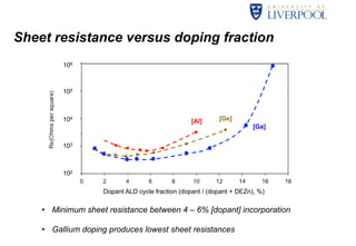 Sheet resistance versus doping fraction 
106 
105 
104 
103 
102 
[Al] [Ge] 
[Ga] 
Dopant ALD cycle fraction (dopant / (dopant + DEZn), %) 
• Minimum sheet resistance between 4 – 6% [dopant] incorporation 
• Gallium doping produces lowest sheet resistances 
 