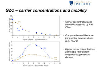 GZO – carrier concentrations and mobility 
• Carrier concentrations and 
mobilities assessed by Hall 
Effect 
• Comparable mobilities arise 
from similar microstructures 
(e.g. TEM’s) 
• Higher carrier concentrations 
achievable with gallium 
compared to germanium 
dopants 
 
