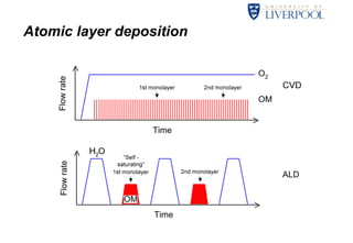 Atomic layer deposition 
 