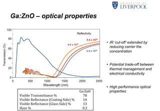 Reflectivity 
8.4 x 1020 
0 500 1000 1500 2000 2500 
Wavelength (nm) 
100 
80 
60 
40 
20 
0 
Transmission (%) 
Ga:ZnO – optical properties 
• IR ‘cut-off’ extended by 
reducing carrier the 
concentration 
• Potential trade-off between 
thermal management and 
electrical conductivity 
• High performance optical 
properties 
6.9 x 1020 
9.4 x 1020 
 
