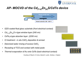 AP- MOCVD of the Cd(1-x)Zn(x)S/CdTe device 
Reactor cell @ 1 atm 
Heated substrate: 200 – 450 oC 
H2 
Metal-organic 
precursors 
• GZO coated float glass substrate (front electrical contact) 
• Cd(1-x)Zn(x)S n-type window layer (240 nm) 
• CdTe p-type absorber layer (2250 nm) 
• Cl treatment - in situ CdCl2 deposition & anneal 
• Deionized water rinsing of excess CdCl2 
• Revealing of TCO and contact with metal paste 
• Thermal evaporation of Au onto CdTe (back electrical contact) 
Courtesy of Stuart J C Irvine, Daniel A. Lamb, Andrew J. Clayton 
 
