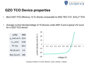 GZO TCO Device properties 
• Best GZO TCO efficiency 12 % directly comparable to NSG TEC C15 SnO2:F TCO 
• Average current density/voltage of 16 devices under AM1.5 and a typical J/V curve 
for a GZO TCO device 
η (%) 
10.8 
Jsc (mA cm-2) 
23.9 
Voc (mV) 
0.69 
FF (%) 
65.0 
Rs (Ω.cm2) 
4.0 
Rsh (Ω.cm2) 
288 
Courtesy of Stuart J C Irvine, Daniel A. Lamb, Andrew J. Clayton 
 