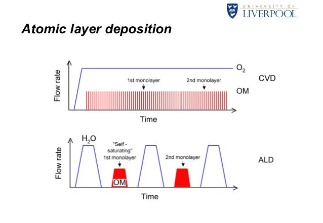 core shell atomic layer deposition core shell atomic layer deposition