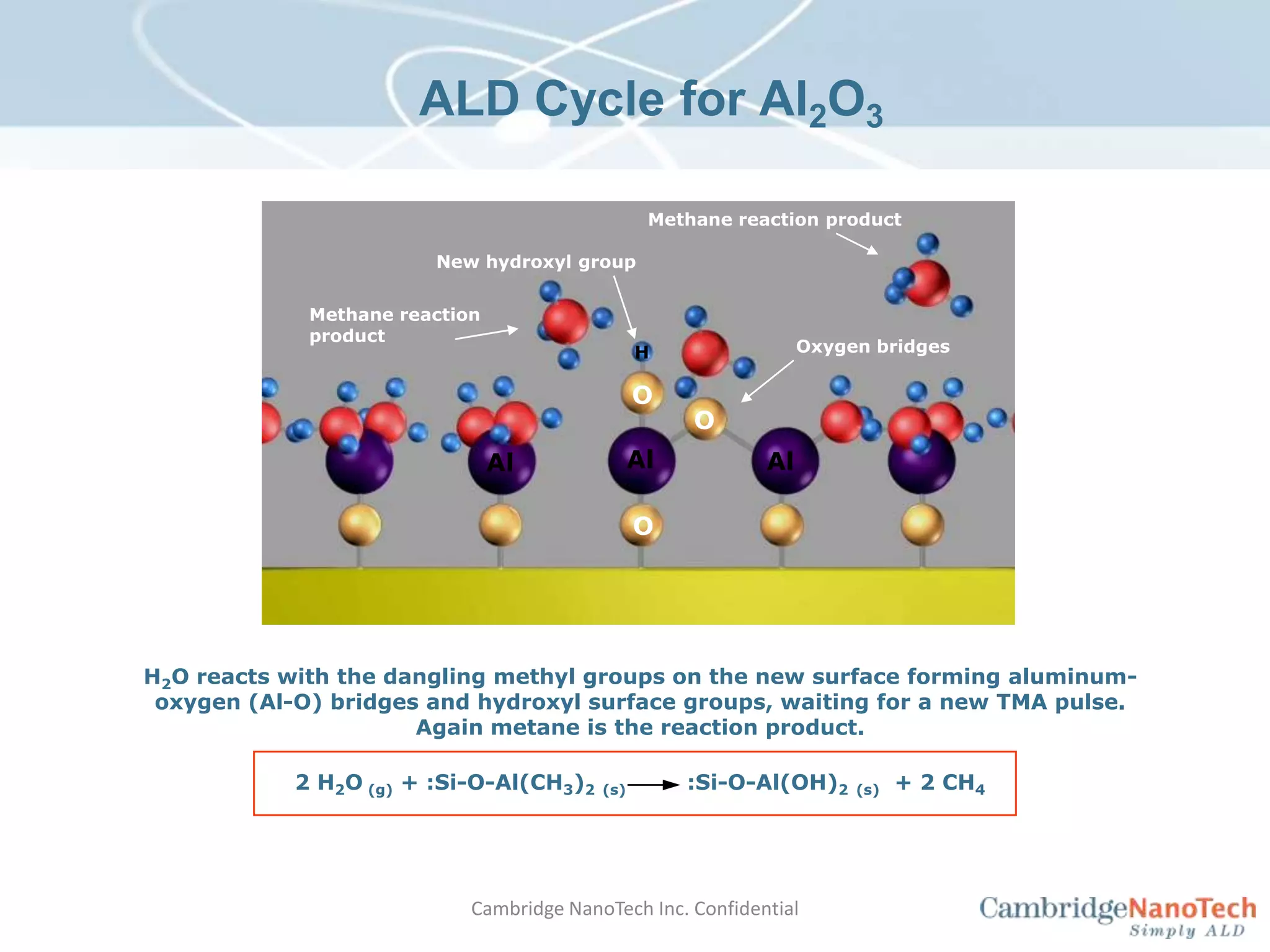   2 H2O (g) + :Si-O-Al(CH3)2(s)          :Si-O-Al(OH)2(s)  + 2 CH4ALD Cycle for Al2O3Methane reaction productNew hydroxyl groupMethane reaction productOxygen bridgesHOOAlAlAlOH2O reacts with the dangling methyl groups on the new surface forming aluminum-oxygen (Al-O) bridges and hydroxyl surface groups, waiting for a new TMA pulse. Again metane is the reaction product. Cambridge NanoTech Inc. Confidential