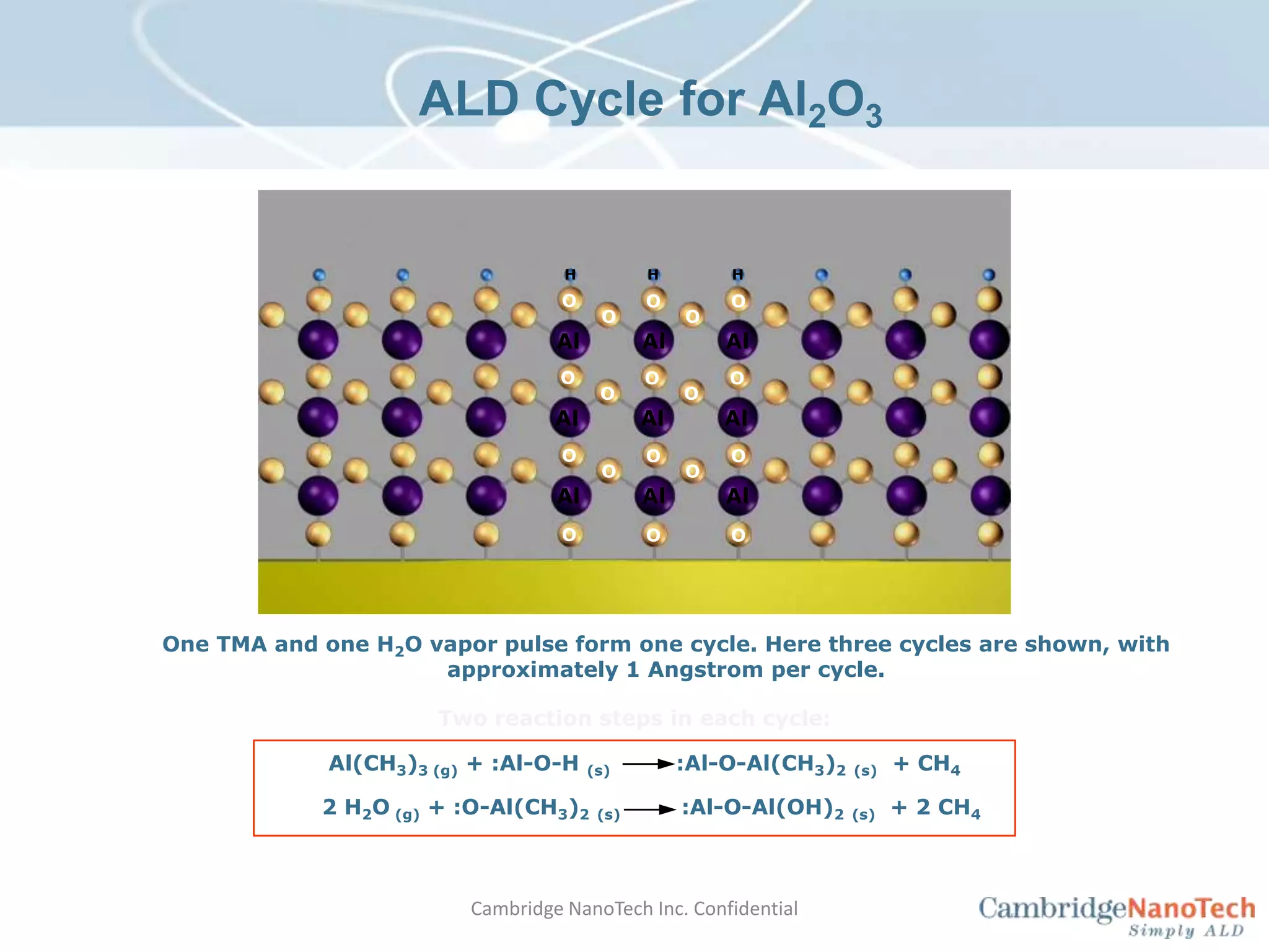 HHHOOOOOAlAlAlOOOOOAlAlAlOOOOOAlAlAlOOOAl(CH3)3 (g) + :Al-O-H (s)         :Al-O-Al(CH3)2(s)  + CH4ALD Cycle for Al2O3One TMA and one H2O vapor pulse form one cycle. Here three cycles are shown, with approximately 1 Angstrom per cycle. Two reaction steps in each cycle:  2 H2O (g) + :O-Al(CH3)2(s)          :Al-O-Al(OH)2(s)  + 2 CH4Cambridge NanoTech Inc. Confidential