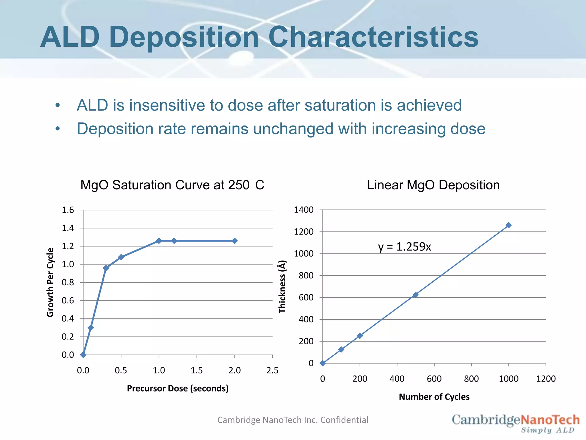 ALD Deposition CharacteristicsALD is insensitive to dose after saturation is achievedDeposition rate remains unchanged with increasing doseMgO Saturation Curve at 250°CLinear MgO DepositionCambridge NanoTech Inc. Confidential