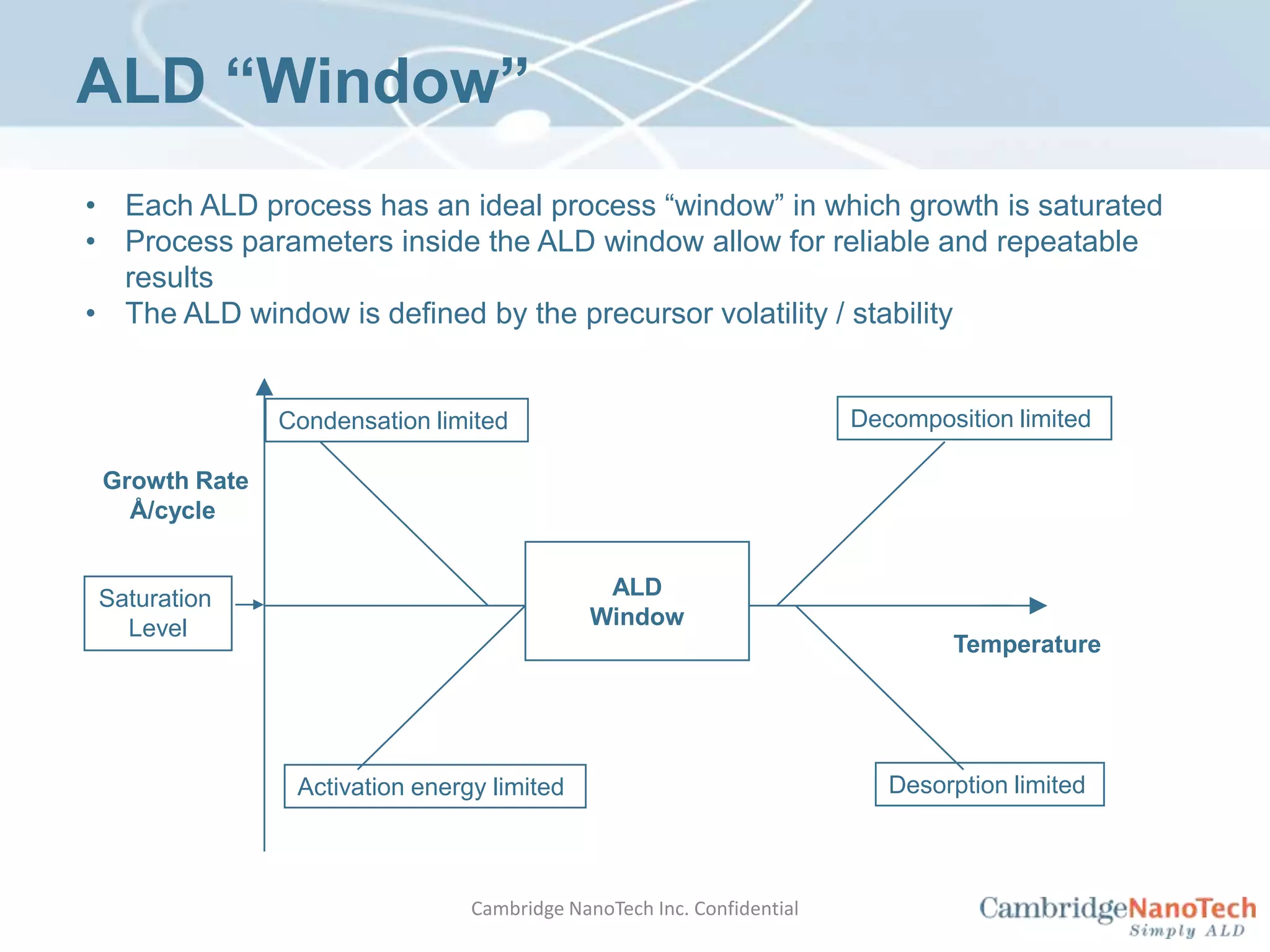 ALD “Window”Each ALD process has an ideal process “window” in which growth is saturated