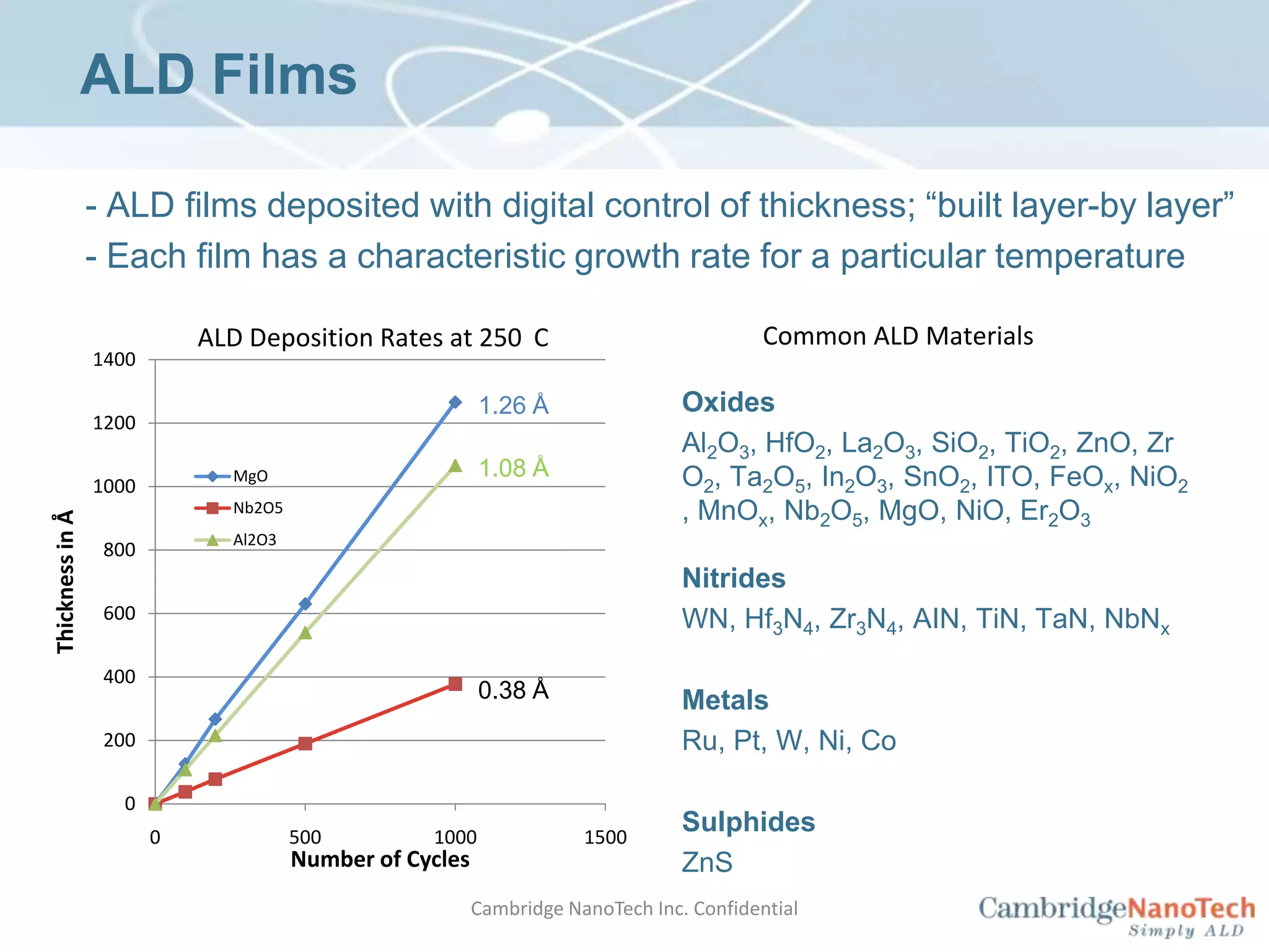 ALD Films- ALD films deposited with digital control of thickness; “built layer-by layer”	- Each film has a characteristic growth rate for a particular temperatureCommon ALD MaterialsALD Deposition Rates at 250°COxidesAl2O3, HfO2, La2O3, SiO2, TiO2, ZnO, ZrO2, Ta2O5, In2O3, SnO2, ITO, FeOx, NiO2, MnOx, Nb2O5, MgO, NiO, Er2O3NitridesWN, Hf3N4, Zr3N4, AIN, TiN, TaN, NbNxMetalsRu, Pt, W, Ni, CoSulphidesZnS1.26 Å1.08 Å0.38 ÅCambridge NanoTech Inc. Confidential