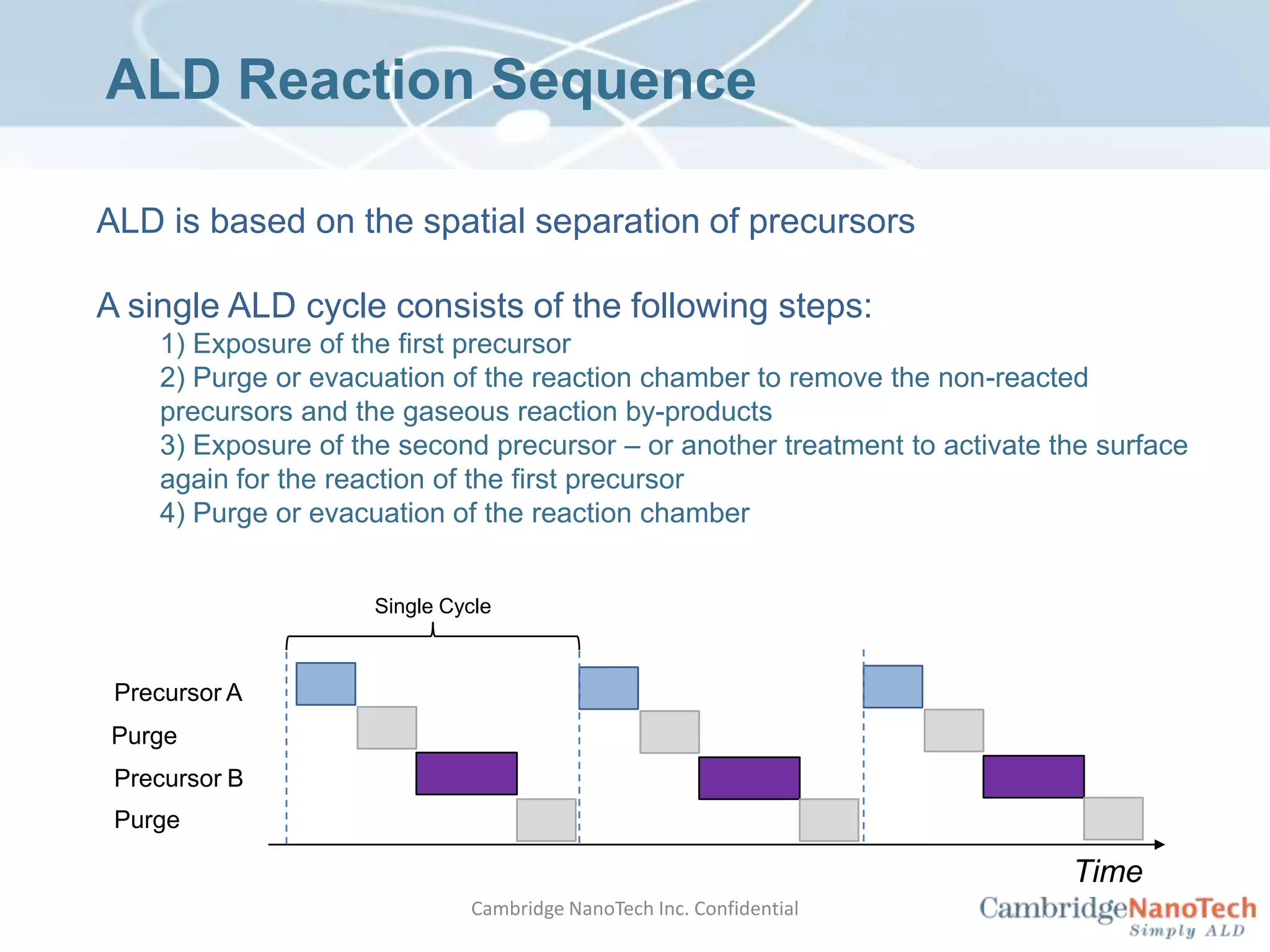 ALD Reaction SequenceALD is based on the spatial separation of precursorsA single ALD cycle consists of the following steps:1) Exposure of the first precursor2) Purge or evacuation of the reaction chamber to remove the non-reacted precursors and the gaseous reaction by-products3) Exposure of the second precursor – or another treatment to activate the surface again for the reaction of the first precursor4) Purge or evacuation of the reaction chamberSingle CyclePrecursor APurgePrecursor BPurgeTimeCambridge NanoTech Inc. Confidential