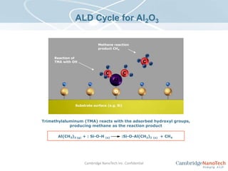 Methane reactionproduct CH4HReaction ofTMA with OHHCHHHHCCHHHAlOSubstrate surface (e.g. Si)Al(CH3)3 (g) + : Si-O-H (s)         :Si-O-Al(CH3)2(s)  + CH4ALD Cycle for Al2O3Trimethylaluminum(TMA) reacts with the adsorbed hydroxyl groups,producing methane as the reaction productCambridge NanoTech Inc. Confidential