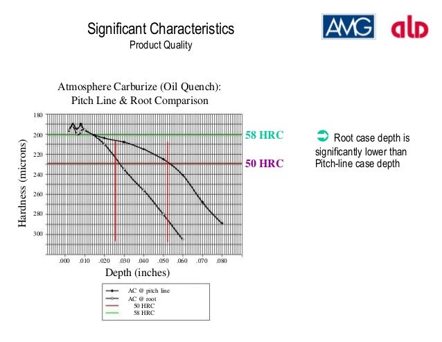 Carburated Case Depth , Chapter 6: Core Properties and Case Depth – BGHT