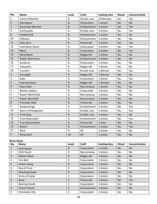 98
No. Name Level Craft Casting time Ritual Concentration
5 Control Weather 8 Druidic Lore 10 Minutes No Yes
6 Demiplane 8 Conjuration 1 Action No No
7 Dominate Monster 8 Enchantment 1 Action No Yes
8 Earthquake 8 Druidic Lore 1 Action No Yes
9 Feeblemind 8 Enchantment 1 Action No No
10 Glibness 8 Enchantment 1 Action No No
11 Holy Aura 8 Priestcraft 1 Action No Yes
12 Incendiary Cloud 8 Conjuration 1 Action No Yes
13 Maze 8 Conjuration 1 Action No Yes
14 Mind Blank 8 Magecraft 1 Action No No
15 Power Word Stun 8 Enchantment 1 Action No No
16 Sunburst 8 Conjuration 1 Action No No
17 Telepathy 8 Magecraft 1 Action No No
18 Tsunami 8 Druidic Lore 1 Minute No Yes
1 Foresight 9 Magecraft 1 Minute No No
2 Gate 9 Conjuration 1 Action No Yes
3 Imprisonment 9 Magecraft 1 Minute No No
4 Mass Heal 9 Necromancy 1 Action No No
5 Meteor Swarm 9 Conjuration 1 Action No No
6 Power Word Heal 9 Necromancy 1 Action No No
7 Power Word Kill 9 Necromancy 1 Action No No
8 Prismatic Wall 9 Priestcraft 1 Action No No
9 Shapechange 9 Enchantment 1 Action No Yes
10 Storm of Vengeance 9 Druidic Lore 1 Action No Yes
11 Time Stop 9 Druidic Lore 1 Action No No
12 True Polymorph 9 Enchantment 1 Action No Yes
13 True Resurrection 9 Priestcraft 1 Hour No No
14 Weird 9 Enchantment 1 Action No Yes
15 Wish 9 All 1 Action No No
1 Miraculum 10 All 1 action No` No
Black Magic
No. Name Level Craft Casting time Ritual Concentration
1 Acid Splash 0 Conjuration 1 Action No No
2 Chill Touch 0 Necromancy 1 Action No No
3 Eldritch Blast 0 Magecraft 1 Action No No
4 Fire Bolt 0 Conjuration 1 Action No No
5 Poison Spray 0 Conjuration 1 Action No No
6 Ray of Frost 0 Conjuration 1 Action No No
7 Shocking Grasp 0 Conjuration 1 Action No No
1 Arms of Hadar 1 Conjuration 1 Action No No
2 Bane 1 Priestcraft 1 Action No Yes
3 Burning Hands 1 Conjuration 1 Action No No
4 Charm Person 1 Enchantment 1 Action No No
5 Chromatic Orb 1 Conjuration 1 Action No No
 