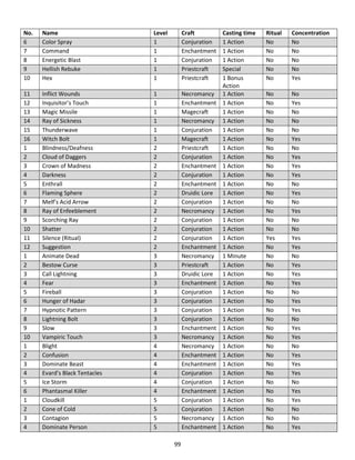 99
No. Name Level Craft Casting time Ritual Concentration
6 Color Spray 1 Conjuration 1 Action No No
7 Command 1 Enchantment 1 Action No No
8 Energetic Blast 1 Conjuration 1 Action No No
9 Hellish Rebuke 1 Priestcraft Special No No
10 Hex 1 Priestcraft 1 Bonus
Action
No Yes
11 Inflict Wounds 1 Necromancy 1 Action No No
12 Inquisitor’s Touch 1 Enchantment 1 Action No Yes
13 Magic Missile 1 Magecraft 1 Action No No
14 Ray of Sickness 1 Necromancy 1 Action No No
15 Thunderwave 1 Conjuration 1 Action No No
16 Witch Bolt 1 Magecraft 1 Action No Yes
1 Blindness/Deafness 2 Priestcraft 1 Action No No
2 Cloud of Daggers 2 Conjuration 1 Action No Yes
3 Crown of Madness 2 Enchantment 1 Action No Yes
4 Darkness 2 Conjuration 1 Action No Yes
5 Enthrall 2 Enchantment 1 Action No No
6 Flaming Sphere 2 Druidic Lore 1 Action No Yes
7 Melf’s Acid Arrow 2 Conjuration 1 Action No No
8 Ray of Enfeeblement 2 Necromancy 1 Action No Yes
9 Scorching Ray 2 Conjuration 1 Action No No
10 Shatter 2 Conjuration 1 Action No No
11 Silence (Ritual) 2 Conjuration 1 Action Yes Yes
12 Suggestion 2 Enchantment 1 Action No Yes
1 Animate Dead 3 Necromancy 1 Minute No No
2 Bestow Curse 3 Priestcraft 1 Action No Yes
3 Call Lightning 3 Druidic Lore 1 Action No Yes
4 Fear 3 Enchantment 1 Action No Yes
5 Fireball 3 Conjuration 1 Action No No
6 Hunger of Hadar 3 Conjuration 1 Action No Yes
7 Hypnotic Pattern 3 Conjuration 1 Action No Yes
8 Lightning Bolt 3 Conjuration 1 Action No No
9 Slow 3 Enchantment 1 Action No Yes
10 Vampiric Touch 3 Necromancy 1 Action No Yes
1 Blight 4 Necromancy 1 Action No No
2 Confusion 4 Enchantment 1 Action No Yes
3 Dominate Beast 4 Enchantment 1 Action No Yes
4 Evard’s Black Tentacles 4 Conjuration 1 Action No Yes
5 Ice Storm 4 Conjuration 1 Action No No
6 Phantasmal Killer 4 Enchantment 1 Action No Yes
1 Cloudkill 5 Conjuration 1 Action No Yes
2 Cone of Cold 5 Conjuration 1 Action No No
3 Contagion 5 Necromancy 1 Action No No
4 Dominate Person 5 Enchantment 1 Action No Yes
 