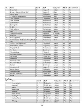 100
No. Name Level Craft Casting time Ritual Concentration
5 Dream Lock 5 Magecraft 1 Action No Yes
6 Grimoire Creation (Ritual Only) 5 Magecraft 8 days Yes No
7 Insect Plague 5 Conjuration 1 Action No Yes
8 Qi Rape (Forbidden Ritual) 5 Necromancy 1 hour Yes No
1 Chain Lightning 6 Conjuration 1 Action No No
2 Circle of Death 6 Necromancy 1 Action No No
3 Create Undead 6 Necromancy 1 Minute No No
4 Disintegrate 6 Enchantment 1 Action No No
5 Eyebite 6 Necromancy 1 Action No Yes
6 Flesh to Stone 6 Enchantment 1 Action No Yes
7 Harm 6 Necromancy 1 Action No No
8 Lycanthropy (Ritual) 6 Priestcraft 10 minutes Yes No
9 Magic Jar 6 Necromancy 1 Minute No No
10 Mass Suggestion 6 Enchantment 1 Action No No
11 Mummification (Forbidden Ritual, Ritual
Only)
6 Necromancy 3 Hours Yes No
12 Otiluke’s Freezing Sphere 6 Conjuration 1 Action No No
1 Delayed Blast Fireball 7 Conjuration 1 Action No Yes
2 Finger of Death 7 Necromancy 1 Action No No
3 Fire Storm 7 Druidic Lore 1 Action No No
4 Prismatic Spray 7 Priestcraft 1 Action No No
1 Dominate Monster 8 Enchantment 1 Action No Yes
2 Earthquake 8 Druidic Lore 1 Action No Yes
3 Feeblemind 8 Enchantment 1 Action No No
4 Incendiary Cloud 8 Conjuration 1 Action No Yes
5 Power Word Stun 8 Enchantment 1 Action No No
6 Tsunami 8 Druidic Lore 1 Minute No Yes
1 Imprisonment 9 Magecraft 1 Minute No No
2 Meteor Swarm 9 Conjuration 1 Action No No
3 Power Word Kill 9 Necromancy 1 Action No No
4 Storm of Vengeance 9 Druidic Lore 1 Action No Yes
5 Weird 9 Enchantment 1 Action No Yes
Grey Magic
No. Name Level Craft Casting time Ritual Concentration
1 Dancing Lights 0 Conjuration 1 Action No Yes
2 Druidcraft 0 Druidic Lore 1 Action No No
3 Friends 0 Enchantment 1 Action No Yes
4 Mage Hand 0 Magecraft 1 Action No No
5 Message 0 Magecraft 1 Action No No
6 Minor Illusion 0 Conjuration 1 Action No No
7 Prestidigitation 0 Conjuration 1 Action No No
8 Produce Flame 0 Druidic Lore 1 Action No No
9
Shillelagh 0 Druidic Lore
1 Bonus
Action
No No
 