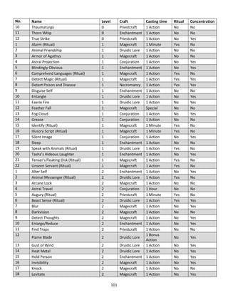 101
No. Name Level Craft Casting time Ritual Concentration
10 Thaumaturgy 0 Priestcraft 1 Action No No
11 Thorn Whip 0 Enchantment 1 Action No No
12 True Strike 0 Priestcraft 1 Action No Yes
1 Alarm (Ritual) 1 Magecraft 1 Minute Yes No
2 Animal Friendship 1 Druidic Lore 1 Action No No
3 Armor of Agathys 1 Magecraft 1 Action No No
4 Astral Projection 1 Conjuration 1 Action No Yes
5 Blindingly Obvious 1 Enchantment 1 Action No Yes
6 Comprehend Languages (Ritual) 1 Magecraft 1 Action Yes No
7 Detect Magic (Ritual) 1 Magecraft 1 Action Yes Yes
8 Detect Poison and Disease 1 Necromancy 1 Action Yes Yes
9 Disguise Self 1 Enchantment 1 Action No No
10 Entangle 1 Druidic Lore 1 Action No Yes
11 Faerie Fire 1 Druidic Lore 1 Action No Yes
12 Feather Fall 1 Magecraft Special No No
13 Fog Cloud 1 Conjuration 1 Action No Yes
14 Grease 1 Conjuration 1 Action No No
15 Identify (Ritual) 1 Magecraft 1 Minute Yes No
16 Illusory Script (Ritual) 1 Magecraft 1 Minute Yes No
17 Silent Image 1 Conjuration 1 Action No Yes
18 Sleep 1 Enchantment 1 Action No No
19 Speak with Animals (Ritual) 1 Druidic Lore 1 Action Yes No
20 Tasha’s Hideous Laughter 1 Enchantment 1 Action No Yes
21 Tenser’s Floating Disk (Ritual) 1 Magecraft 1 Action Yes No
22 Unseen Servant (Ritual) 1 Magecraft 1 Action Yes No
1 Alter Self 2 Enchantment 1 Action No Yes
2 Animal Messenger (Ritual) 2 Druidic Lore 1 Action Yes No
3 Arcane Lock 2 Magecraft 1 Action No No
4 Astral Travel 2 Conjuration 1 Hour No No
5 Augury (Ritual) 2 Priestcraft 1 Minute Yes No
6 Beast Sense (Ritual) 2 Druidic Lore 1 Action Yes Yes
7 Blur 2 Magecraft 1 Action No Yes
8 Darkvision 2 Magecraft 1 Action No No
9 Detect Thoughts 2 Magecraft 1 Action No Yes
10 Enlarge/Reduce 2 Enchantment 1 Action No Yes
11 Find Traps 2 Priestcraft 1 Action No No
12
Flame Blade 2 Druidic Lore
1 Bonus
Action
No Yes
13 Gust of Wind 2 Druidic Lore 1 Action No Yes
14 Heat Metal 2 Druidic Lore 1 Action No Yes
15 Hold Person 2 Enchantment 1 Action No Yes
16 Invisibility 2 Magecraft 1 Action No Yes
17 Knock 2 Magecraft 1 Action No No
18 Levitate 2 Magecraft 1 Action No Yes
 