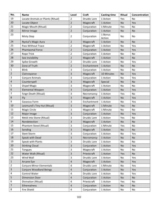 102
No. Name Level Craft Casting time Ritual Concentration
19 Locate Animals or Plants (Ritual) 2 Druidic Lore 1 Action Yes No
20 Locate Object 2 Magecraft 1 Action No Yes
21 Magic Mouth (Ritual) 2 Conjuration 1 Minute Yes No
22 Mirror Image 2 Conjuration 1 Action No No
23
Misty Step 2 Conjuration
1 Bonus
Action
No No
24 Nystul’s Magic Aura 2 Magecraft 1 Action No No
25 Pass Without Trace 2 Magecraft 1 Action No Yes
26 Phantasmal Force 2 Conjuration 1 Action No Yes
27 Rope Trick 2 Conjuration 1 Action No No
28 See invisibility 2 Magecraft 1 Action No No
29 Spike Growth 2 Druidic Lore 1 Action No Yes
30 Zone of Truth 2 Enchantment 1 Action No No
1 Blink 3 Conjuration 1 Action No No
2 Clairvoyance 3 Magecraft 10 Minutes No Yes
3 Conjure Animals 3 Conjuration 1 Action No Yes
4 Counterspell 3 Magecraft Special No No
5 Dispel Magic 3 Magecraft 1 Action No No
6 Elemental Weapon 3 Conjuration 1 Action No Yes
7 Feign Death (Ritual) 3 Necromancy 1 Action Yes No
8 Fly 3 Magecraft 1 Action No Yes
9 Gaseous Form 3 Enchantment 1 Action No Yes
10 Leomund’s Tiny Hut (Ritual) 3 Magecraft 1 Minute Yes No
11 Magic Circle 3 Magecraft 1 Minute No No
12 Major Image 3 Conjuration 1 Action No Yes
13 Meld into Stone (Ritual) 3 Druidic Lore 1 Action Yes No
14 Nondetection 3 Magecraft 1 Action No No
15 Phantom Steed (Ritual) 3 Conjuration 1 Minute Yes No
16 Sending 3 Magecraft 1 Action No No
17 Sleet Storm 3 Conjuration 1 Action No Yes
18 Speak with Dead 3 Necromancy 1 Action No No
19 Speak with Plants 3 Druidic Lore 1 Action No No
20 Stinking Cloud 3 Conjuration 1 Action No Yes
21 Tongues 3 Magecraft 1 Action No No
22 Water Walk (Ritual) 3 Priestcraft 1 Action Yes No
23 Wind Wall 3 Druidic Lore 1 Action No Yes
1 Arcane Eye 4 Magecraft 1 Action No Yes
2 Conjure Minor Elementals 4 Druidic Lore 1 Minute No Yes
3 Conjure Woodland Beings 4 Conjuration 1 Action No Yes
4 Control Water 4 Druidic Lore 1 Action No Yes
5 Dimension Door 4 Conjuration 1 Action No No
6 Divination (Ritual) 4 Priestcraft 1 Action Yes No
7 Etherealness 4 Conjuration 1 Action No No
8 Fire Shield 4 Conjuration 1 Action No No
 