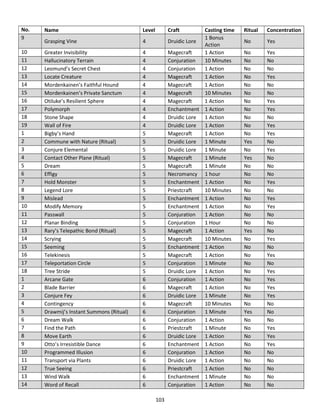 103
No. Name Level Craft Casting time Ritual Concentration
9
Grasping Vine 4 Druidic Lore
1 Bonus
Action
No Yes
10 Greater Invisibility 4 Magecraft 1 Action No Yes
11 Hallucinatory Terrain 4 Conjuration 10 Minutes No No
12 Leomund’s Secret Chest 4 Conjuration 1 Action No No
13 Locate Creature 4 Magecraft 1 Action No Yes
14 Mordenkainen’s Faithful Hound 4 Magecraft 1 Action No No
15 Mordenkainen’s Private Sanctum 4 Magecraft 10 Minutes No No
16 Otiluke’s Resilient Sphere 4 Magecraft 1 Action No Yes
17 Polymorph 4 Enchantment 1 Action No Yes
18 Stone Shape 4 Druidic Lore 1 Action No No
19 Wall of Fire 4 Druidic Lore 1 Action No Yes
1 Bigby’s Hand 5 Magecraft 1 Action No Yes
2 Commune with Nature (Ritual) 5 Druidic Lore 1 Minute Yes No
3 Conjure Elemental 5 Druidic Lore 1 Minute No Yes
4 Contact Other Plane (Ritual) 5 Magecraft 1 Minute Yes No
5 Dream 5 Magecraft 1 Minute No No
6 Effigy 5 Necromancy 1 hour No No
7 Hold Monster 5 Enchantment 1 Action No Yes
8 Legend Lore 5 Priestcraft 10 Minutes No No
9 Mislead 5 Enchantment 1 Action No Yes
10 Modify Memory 5 Enchantment 1 Action No Yes
11 Passwall 5 Conjuration 1 Action No No
12 Planar Binding 5 Conjuration 1 Hour No No
13 Rary’s Telepathic Bond (Ritual) 5 Magecraft 1 Action Yes No
14 Scrying 5 Magecraft 10 Minutes No Yes
15 Seeming 5 Enchantment 1 Action No No
16 Telekinesis 5 Magecraft 1 Action No Yes
17 Teleportation Circle 5 Conjuration 1 Minute No No
18 Tree Stride 5 Druidic Lore 1 Action No Yes
1 Arcane Gate 6 Conjuration 1 Action No Yes
2 Blade Barrier 6 Magecraft 1 Action No Yes
3 Conjure Fey 6 Druidic Lore 1 Minute No Yes
4 Contingency 6 Magecraft 10 Minutes No No
5 Drawmij’s Instant Summons (Ritual) 6 Conjuration 1 Minute Yes No
6 Dream Walk 6 Conjuration 1 Action No No
7 Find the Path 6 Priestcraft 1 Minute No Yes
8 Move Earth 6 Druidic Lore 1 Action No Yes
9 Otto’s Irresistible Dance 6 Enchantment 1 Action No Yes
10 Programmed Illusion 6 Conjuration 1 Action No No
11 Transport via Plants 6 Druidic Lore 1 Action No No
12 True Seeing 6 Priestcraft 1 Action No No
13 Wind Walk 6 Enchantment 1 Minute No No
14 Word of Recall 6 Conjuration 1 Action No No
 