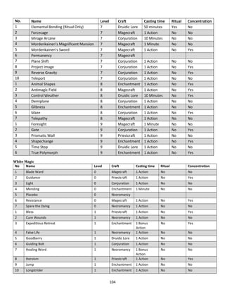 104
No. Name Level Craft Casting time Ritual Concentration
1 Elemental Bonding (Ritual Only) 7 Druidic Lore 50 minutes Yes No
2 Forcecage 7 Magecraft 1 Action No No
3 Mirage Arcane 7 Conjuration 10 Minutes No No
4 Mordenkainen’s Magnificent Mansion 7 Magecraft 1 Minute No No
5 Mordenkainen’s Sword 7 Magecraft 1 Action No Yes
6 Permanency 7 Magecraft
7 Plane Shift 7 Conjuration 1 Action No No
8 Project Image 7 Conjuration 1 Action No Yes
9 Reverse Gravity 7 Conjuration 1 Action No Yes
10 Teleport 7 Conjuration 1 Action No No
1 Animal Shapes 8 Enchantment 1 Action No Yes
2 Antimagic Field 8 Magecraft 1 Action No Yes
3 Control Weather 8 Druidic Lore 10 Minutes No Yes
4 Demiplane 8 Conjuration 1 Action No No
5 Glibness 8 Enchantment 1 Action No No
6 Maze 8 Conjuration 1 Action No Yes
7 Telepathy 8 Magecraft 1 Action No No
1 Foresight 9 Magecraft 1 Minute No No
2 Gate 9 Conjuration 1 Action No Yes
3 Prismatic Wall 9 Priestcraft 1 Action No No
4 Shapechange 9 Enchantment 1 Action No Yes
5 Time Stop 9 Druidic Lore 1 Action No No
6 True Polymorph 9 Enchantment 1 Action No Yes
White Magic
No Name Level Craft Casting time Ritual Concentration
1 Blade Ward 0 Magecraft 1 Action No No
2 Guidance 0 Priestcraft 1 Action No Yes
3 Light 0 Conjuration 1 Action No No
4 Mending 0 Enchantment 1 Minute No No
5 Placebo 0 Necromancy
6 Resistance 0 Magecraft 1 Action No Yes
7 Spare the Dying 0 Necromancy 1 Action No No
1 Bless 1 Priestcraft 1 Action No Yes
2 Cure Wounds 1 Necromancy 1 Action No No
3 Expeditious Retreat 1 Enchantment 1 Bonus
Action
No Yes
4 False Life 1 Necromancy 1 Action No No
5 Goodberry 1 Druidic Lore 1 Action No No
6 Guiding Bolt 1 Conjuration 1 Action No No
7 Healing Word 1 Necromancy 1 Bonus
Action
No No
8 Heroism 1 Priestcraft 1 Action No Yes
9 Jump 1 Enchantment 1 Action No No
10 Longstrider 1 Enchantment 1 Action No No
 