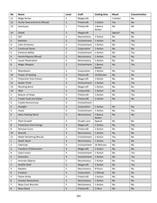 105
No Name Level Craft Casting time Ritual Concentration
11 Mage Armor 1 Magecraft 1 Action No
12 Purify Food and Drink (Ritual) 1 Priestcraft 1 Action Yes No
13 Sanctuary 1 Priestcraft 1 Bonus
Action
No No
14 Shield 1 Magecraft Special No
1 Aid 2 Necromancy 1 Action No No
2 Barkskin 2 Enchantment 1 Action No Yes
3 Calm Emotions 2 Enchantment 1 Action No Yes
4 Continual Flame 2 Conjuration 1 Action No No
5 Enhance Ability 2 Enchantment 1 Action No Yes
6 Gentle Repose (Ritual) 2 Necromancy 1 Action Yes No
7 Lesser Restoration 2 Necromancy 1 Action No No
8 Magic Weapon 2 Enchantment 1 Bonus
Action
No Yes
9 Moonbeam 2 Conjuration 1 Action No Yes
10 Prayer of Healing 2 Priestcraft 10 Minutes No No
11 Protection from Poison 2 Magecraft 1 Action No No
12 Spider Climb 2 Enchantment 1 Action No Yes
13 Warding Bond 2 Magecraft 1 Action No No
14 Web 2 Conjuration 1 Action No Yes
1 Beacon of Hope 3 Priestcraft 1 Action No Yes
2 Create Food and Water 3 Priestcraft 1 Action No No
3 Create Homunculus 3 Enchantment
4 Daylight 3 Conjuration 1 Action No No
5 Haste 3 Enchantment 1 Action No Yes
6 Mass Healing Word 3 Necromancy 1 Bonus
Action
No No
7 Plant Growth 3 Druidic Lore Special No No
8 Protection from Energy 3 Magecraft 1 Action No Yes
9 Remove Curse 3 Priestcraft 1 Action No No
10 Revivify 3 Necromancy 1 Action No No
11 Water Breathing (Ritual) 3 Enchantment 1 Action Yes No
1 Death Ward 4 Necromancy 1 Action No No
2 Fabricate 4 Enchantment 10 Minutes No No
3 Freedom of Movement 4 Magecraft 1 Action No No
4 Giant Insect 4 Enchantment 1 Action No Yes
5 Stoneskin 4 Enchantment 1 Action No Yes
1 Animate Objects 5 Necromancy 1 Action No Yes
2 Antilife Shell 5 Magecraft 1 Action No Yes
3 Awaken 5 Necromancy 8 Hours No No
4 Creation 5 Conjuration 1 Minute No No
5 Flame Strike 5 Priestcraft 1 Action No No
6 Greater Restoration 5 Necromancy 1 Action No No
7 Mass Cure Wounds 5 Necromancy 1 Action No No
8 Raise Dead 5 Priestcraft 1 Hour No No
 