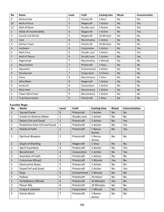 106
No Name Level Craft Casting time Ritual Concentration
9 Reincarnate 5 Priestcraft 1 Hour No No
10 Wall of Force 5 Magecraft 1 Action No Yes
11 Wall of Stone 5 Druidic Lore 1 Action No Yes
1 Globe of Invulnerability 6 Magecraft 1 Action No Yes
2 Guards and Wards 6 Magecraft 10 Minutes No No
3 Heal 6 Necromancy 1 Action No No
4 Heroes’ Feast 6 Priestcraft 10 Minutes No No
5 Sunbeam 6 Conjuration 1 Action No Yes
6 Wall of Ice 6 Druidic Lore 1 Action No Yes
7 Wall of Thorns 6 Druidic Lore 1 Action No Yes
1 Regenerate 7 Necromancy 1 Minute No No
2 Resurrection 7 Priestcraft 1 Hour No No
3 Sequester 7 Enchantment 1 Action No No
4 Simulacrum 7 Conjuration 12 Hours No No
1 Clone 8 Necromancy 1 Hour No No
2 Mind Blank 8 Magecraft 1 Action No No
3 Sunburst 8 Conjuration 1 Action No No
1 Mass Heal 9 Necromancy 1 Action No No
2 Power Word Heal 9 Necromancy 1 Action No No
3 True Resurrection 9 Priestcraft 1 Hour No No
Variable Magic
No. Name Level Craft Casting time Ritual Concentration
1 Sacred Flame 0 Priestcraft 1 Action No No
1 Create or Destroy Water 1 Druidic Lore 1 Action No No
2 Detect Evil and Good 1 Priestcraft 1 Action No Yes
3 Protection from Evil and Good 1 Priestcraft 1 Action No Yes
4 Shield of Faith 1 Priestcraft 1 Bonus
Action
No Yes
1 Spiritual Weapon 2 Priestcraft 1 Bonus
Action
No No
1 Glyph of Warding 3 Magecraft 1 Hour No No
2 Spirit Guardians 3 Priestcraft 1 Action No Yes
1 Banishment 4 Conjuration 1 Action No Yes
2 Guardian of Faith 4 Priestcraft 1 Action No No
1 Commune (Ritual) 5 Priestcraft 1 Minute Yes No
2 Destructive Wave 5 Priestcraft 1 Action No No
3 Dispel Evil and Good 5 Priestcraft 1 Action No Yes
4 Geas 5 Enchantment 1 Minute No No
5 Hallow 5 Priestcraft 24 Hours No No
1 Forbiddance (Ritual) 6 Priestcraft 10 Minutes Yes No
2 Planar Ally 6 Priestcraft 10 Minutes No No
1 Conjure Celestial 7 Conjuration 1 Minute No Yes
2 Divine Word 7 Priestcraft 1 Bonus
Action
No No
 