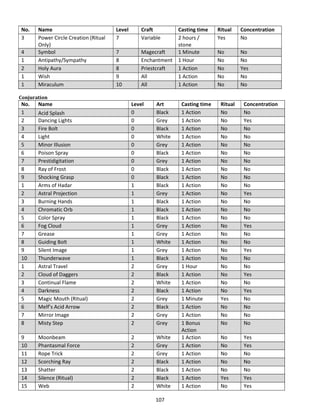 107
No. Name Level Craft Casting time Ritual Concentration
3 Power Circle Creation (Ritual
Only)
7 Variable 2 hours /
stone
Yes No
4 Symbol 7 Magecraft 1 Minute No No
1 Antipathy/Sympathy 8 Enchantment 1 Hour No No
2 Holy Aura 8 Priestcraft 1 Action No Yes
1 Wish 9 All 1 Action No No
1 Miraculum 10 All 1 Action No No
Conjuration
No. Name Level Art Casting time Ritual Concentration
1 Acid Splash 0 Black 1 Action No No
2 Dancing Lights 0 Grey 1 Action No Yes
3 Fire Bolt 0 Black 1 Action No No
4 Light 0 White 1 Action No No
5 Minor Illusion 0 Grey 1 Action No No
6 Poison Spray 0 Black 1 Action No No
7 Prestidigitation 0 Grey 1 Action No No
8 Ray of Frost 0 Black 1 Action No No
9 Shocking Grasp 0 Black 1 Action No No
1 Arms of Hadar 1 Black 1 Action No No
2 Astral Projection 1 Grey 1 Action No Yes
3 Burning Hands 1 Black 1 Action No No
4 Chromatic Orb 1 Black 1 Action No No
5 Color Spray 1 Black 1 Action No No
6 Fog Cloud 1 Grey 1 Action No Yes
7 Grease 1 Grey 1 Action No No
8 Guiding Bolt 1 White 1 Action No No
9 Silent Image 1 Grey 1 Action No Yes
10 Thunderwave 1 Black 1 Action No No
1 Astral Travel 2 Grey 1 Hour No No
2 Cloud of Daggers 2 Black 1 Action No Yes
3 Continual Flame 2 White 1 Action No No
4 Darkness 2 Black 1 Action No Yes
5 Magic Mouth (Ritual) 2 Grey 1 Minute Yes No
6 Melf’s Acid Arrow 2 Black 1 Action No No
7 Mirror Image 2 Grey 1 Action No No
8 Misty Step 2 Grey 1 Bonus
Action
No No
9 Moonbeam 2 White 1 Action No Yes
10 Phantasmal Force 2 Grey 1 Action No Yes
11 Rope Trick 2 Grey 1 Action No No
12 Scorching Ray 2 Black 1 Action No No
13 Shatter 2 Black 1 Action No No
14 Silence (Ritual) 2 Black 1 Action Yes Yes
15 Web 2 White 1 Action No Yes
 