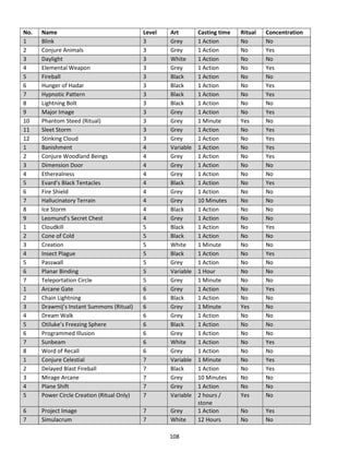 108
No. Name Level Art Casting time Ritual Concentration
1 Blink 3 Grey 1 Action No No
2 Conjure Animals 3 Grey 1 Action No Yes
3 Daylight 3 White 1 Action No No
4 Elemental Weapon 3 Grey 1 Action No Yes
5 Fireball 3 Black 1 Action No No
6 Hunger of Hadar 3 Black 1 Action No Yes
7 Hypnotic Pattern 3 Black 1 Action No Yes
8 Lightning Bolt 3 Black 1 Action No No
9 Major Image 3 Grey 1 Action No Yes
10 Phantom Steed (Ritual) 3 Grey 1 Minute Yes No
11 Sleet Storm 3 Grey 1 Action No Yes
12 Stinking Cloud 3 Grey 1 Action No Yes
1 Banishment 4 Variable 1 Action No Yes
2 Conjure Woodland Beings 4 Grey 1 Action No Yes
3 Dimension Door 4 Grey 1 Action No No
4 Etherealness 4 Grey 1 Action No No
5 Evard’s Black Tentacles 4 Black 1 Action No Yes
6 Fire Shield 4 Grey 1 Action No No
7 Hallucinatory Terrain 4 Grey 10 Minutes No No
8 Ice Storm 4 Black 1 Action No No
9 Leomund’s Secret Chest 4 Grey 1 Action No No
1 Cloudkill 5 Black 1 Action No Yes
2 Cone of Cold 5 Black 1 Action No No
3 Creation 5 White 1 Minute No No
4 Insect Plague 5 Black 1 Action No Yes
5 Passwall 5 Grey 1 Action No No
6 Planar Binding 5 Variable 1 Hour No No
7 Teleportation Circle 5 Grey 1 Minute No No
1 Arcane Gate 6 Grey 1 Action No Yes
2 Chain Lightning 6 Black 1 Action No No
3 Drawmij’s Instant Summons (Ritual) 6 Grey 1 Minute Yes No
4 Dream Walk 6 Grey 1 Action No No
5 Otiluke’s Freezing Sphere 6 Black 1 Action No No
6 Programmed Illusion 6 Grey 1 Action No No
7 Sunbeam 6 White 1 Action No Yes
8 Word of Recall 6 Grey 1 Action No No
1 Conjure Celestial 7 Variable 1 Minute No Yes
2 Delayed Blast Fireball 7 Black 1 Action No Yes
3 Mirage Arcane 7 Grey 10 Minutes No No
4 Plane Shift 7 Grey 1 Action No No
5 Power Circle Creation (Ritual Only) 7 Variable 2 hours /
stone
Yes No
6 Project Image 7 Grey 1 Action No Yes
7 Simulacrum 7 White 12 Hours No No
 